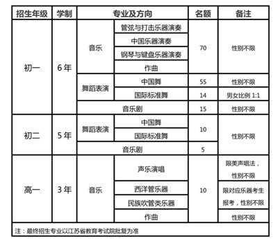 南京艺术学院附属中等艺术学校招生简章