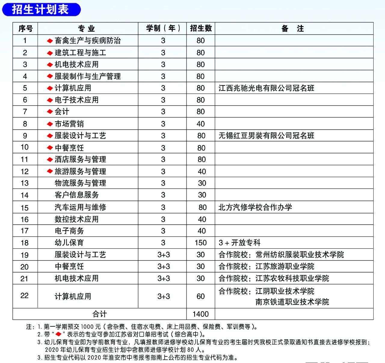 涟水中等专业学校招生计划