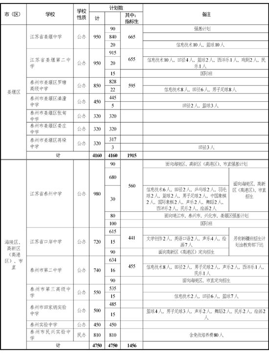 2022年泰州市高中阶段学校招生计划”来了！