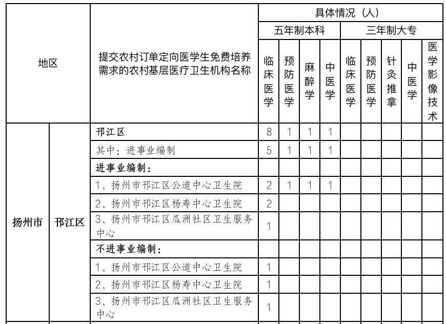 2021年扬州邗江区农村订单定向医学生岗位情况如何？