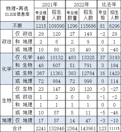 2022年江苏高考大数据最新大盘点！2023年江苏高考生重点参考！早作准备！