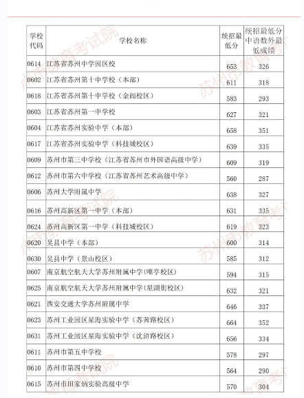 2021年苏州市区高中段招生第一批次统招录取各校最低分数线