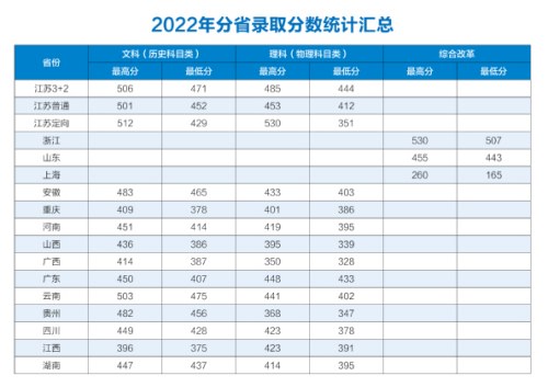 江苏卫生健康职业学院历年录取分数线概览