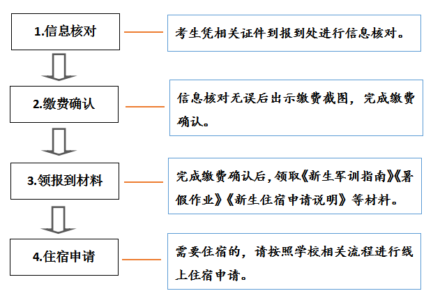 无锡旅游商贸高等职业技术学校2023级五年制高职与本科“5+2”分段培养新生报到须知