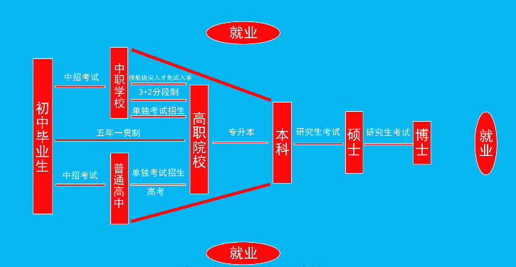 中职与普通高中区别有哪些？